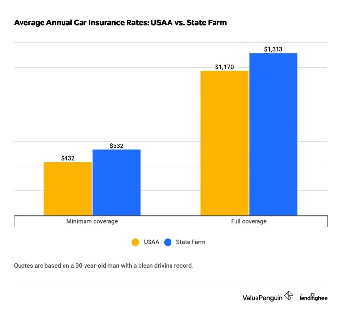 Insurance farm state rates nodak ratings average discounts