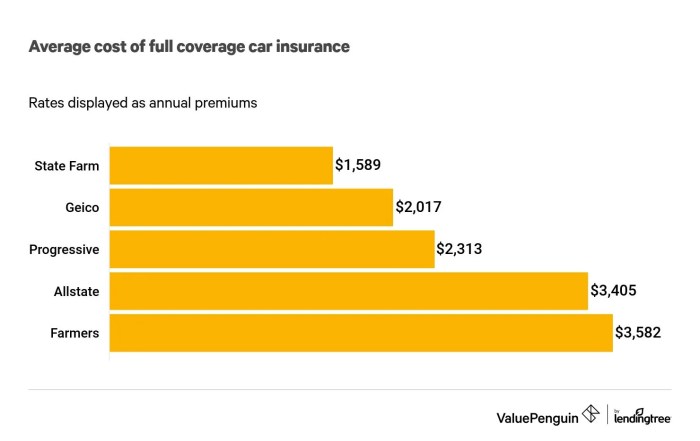 State Farm car insurance cost comparison