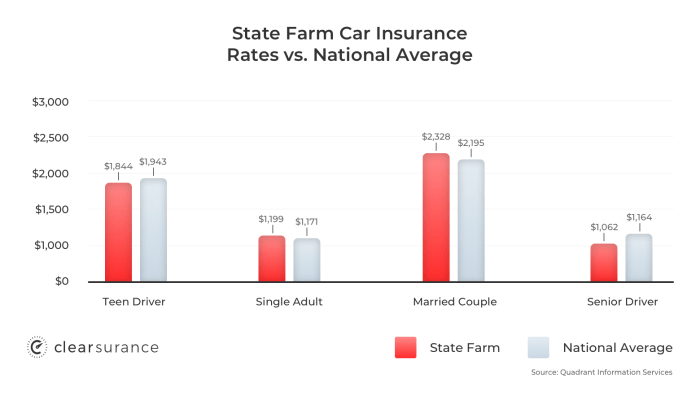 State Farm new driver insurance rates