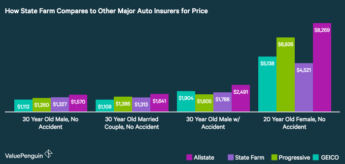 State Farm auto insurance premium comparison